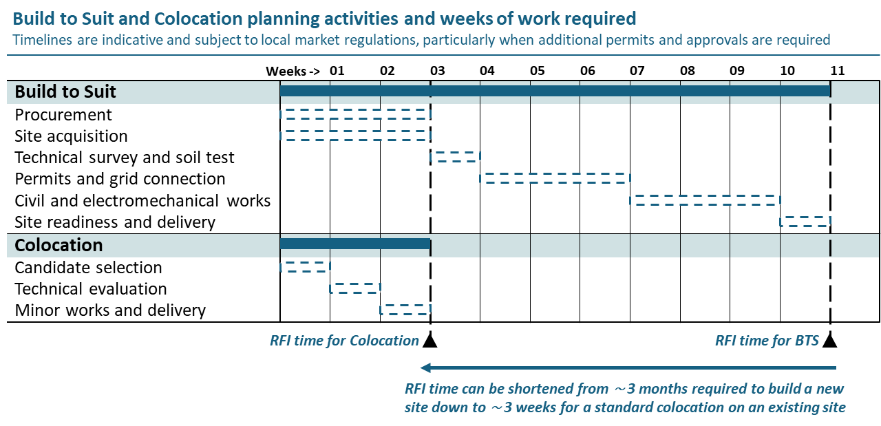 Build to Suit and Colocation planning activities and weeks of work required