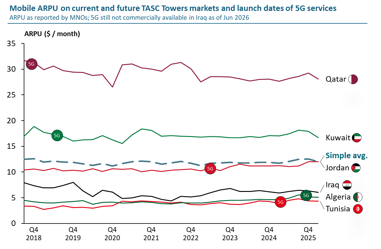 Mobile ARPU on current and future TASC Towers markets and launch dates of 5G services