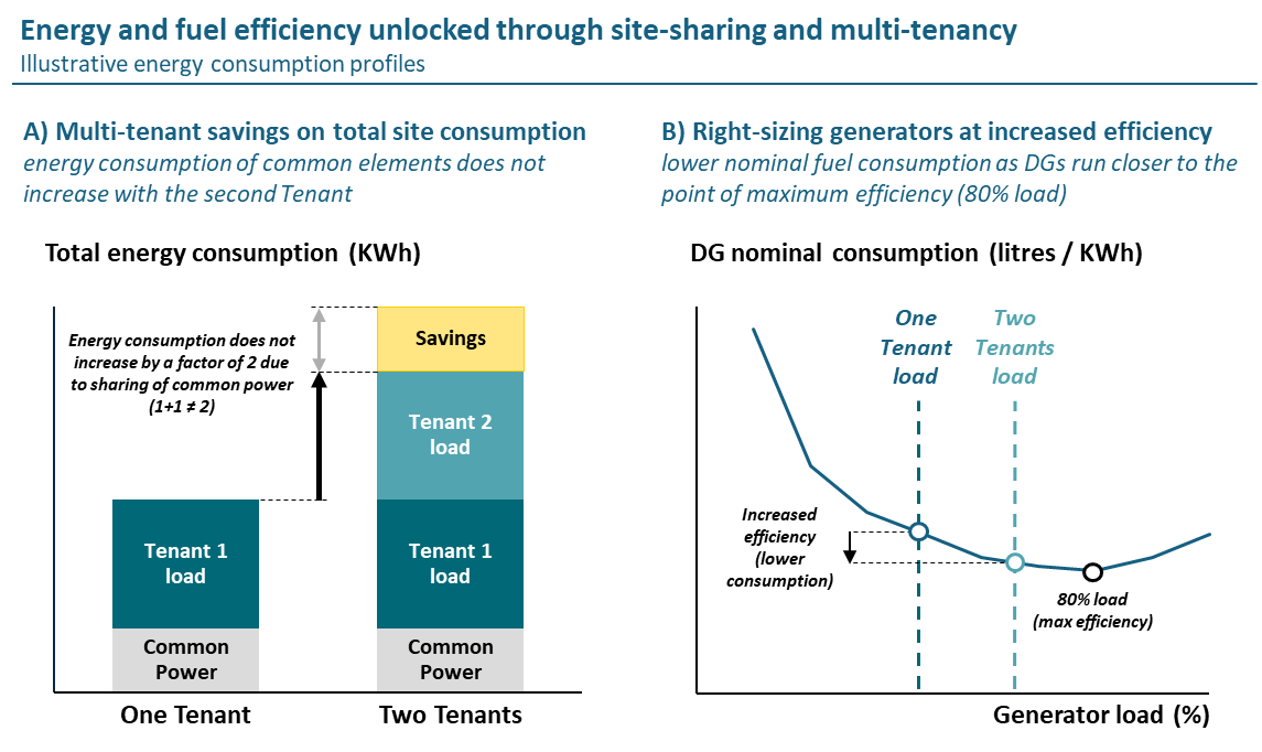 Energy and fuel efficiency unlocked through site-sharing and multi-tenancy